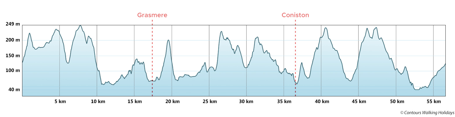 South Lakes Short Break Route Profile